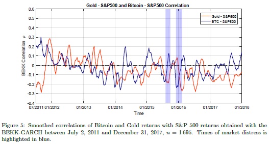 Gold - S&P 500 and Bitcoin - S&P 500 correlations